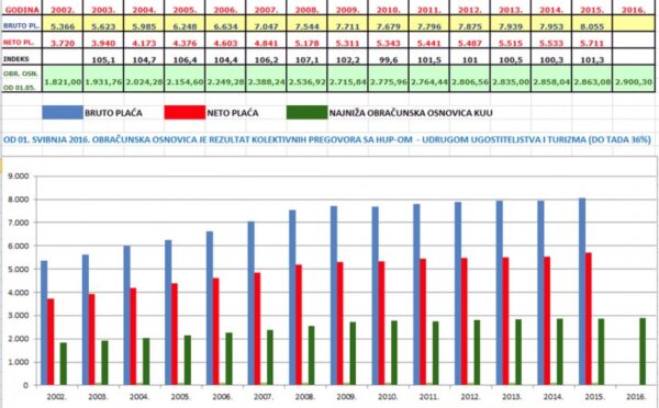 Najniža obračunska osnovica KUU od 1. svibnja 2016.